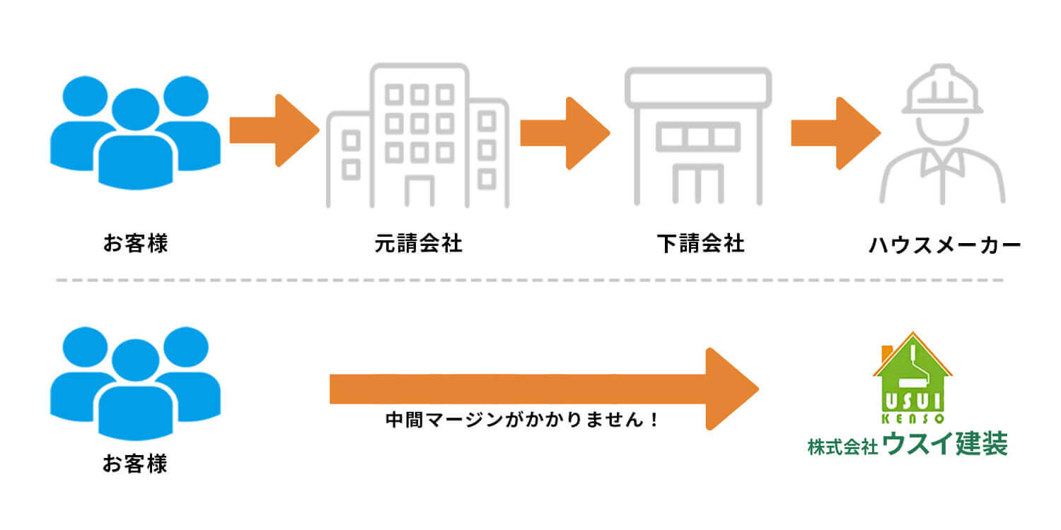 自社施工で高品質な施工を低価格で実現