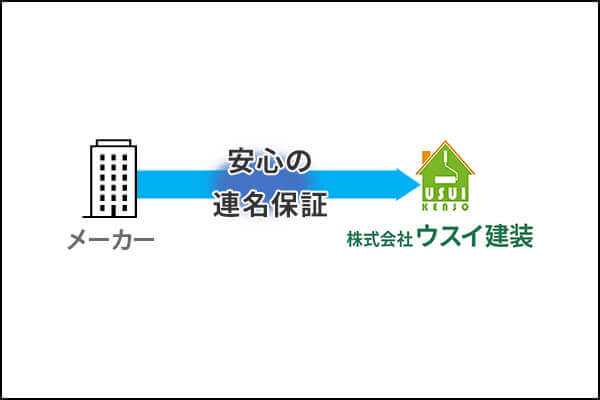 ウスイ建装では、万が一に備えてメーカー連名保証をご用意